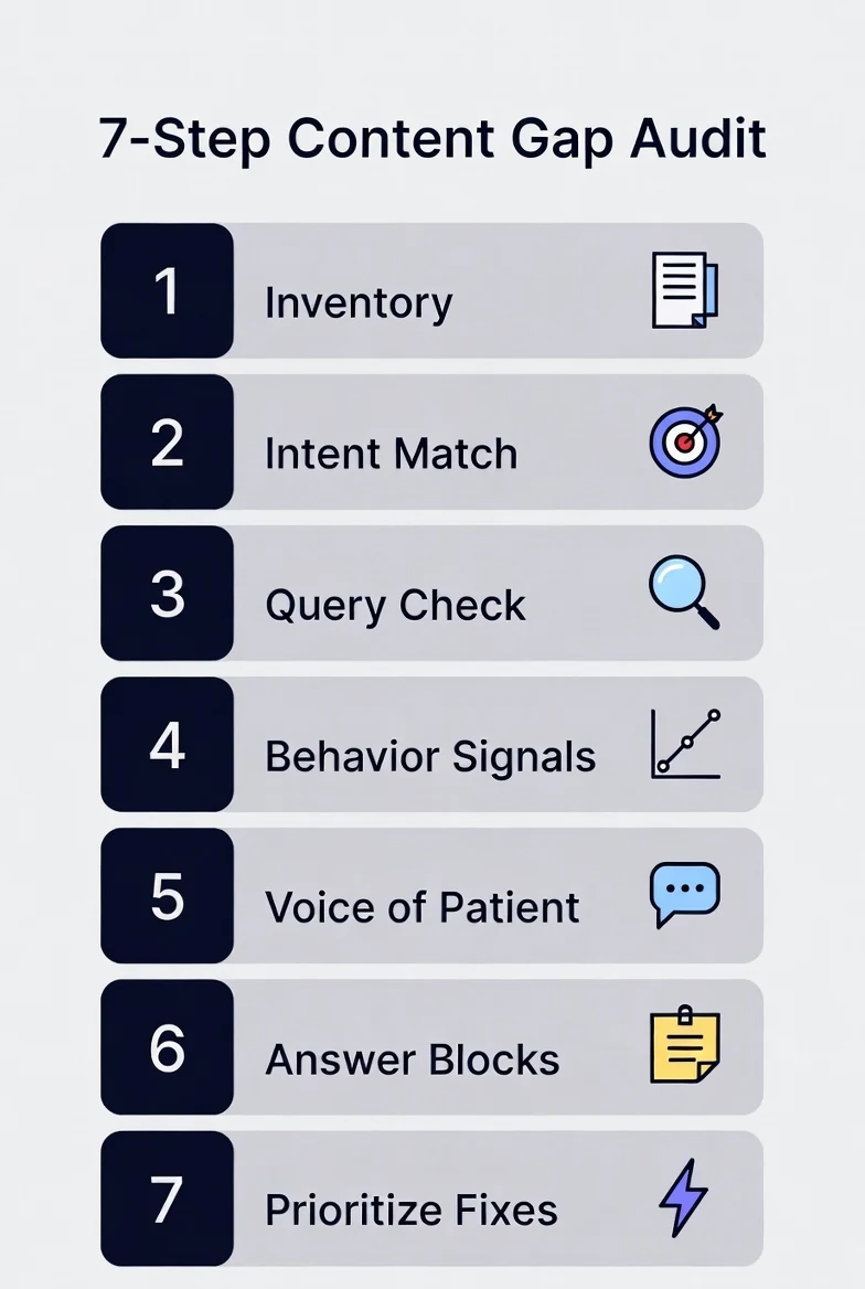 7-step dental website content gap audit checklist: inventory, intent match, query check, behavior signals, voice of patient, answer blocks, and prioritize fixes. 7-step dental website content gap audit checklist: inventory, intent match, query check, behavior signals, voice of patient, answer blocks, and prioritize fixes.