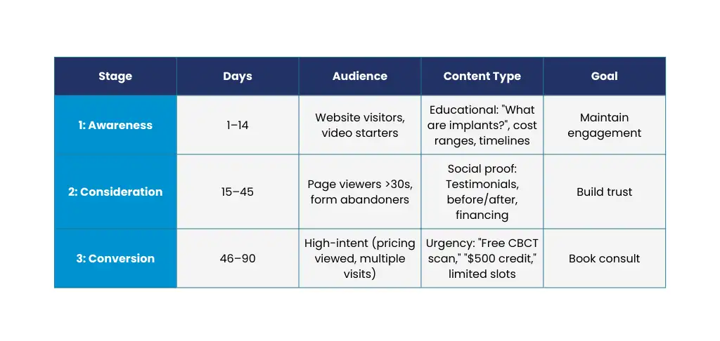 Building Effective Retargeting Sequences table