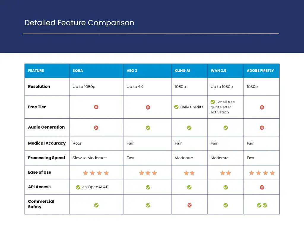 Detailed feature comparison chart for AI Platforms