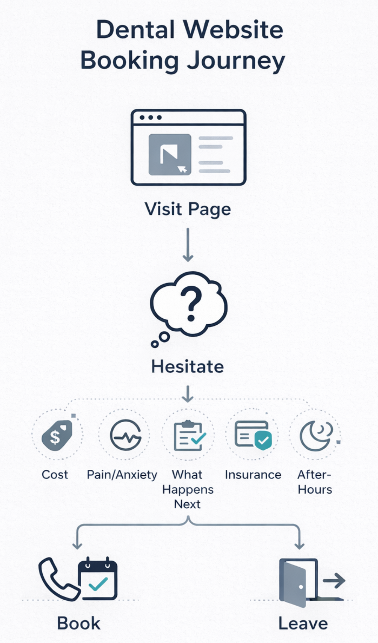 Dental website booking journey infographic showing visit page, hesitate due to content gaps, and outcomes of book or leave.