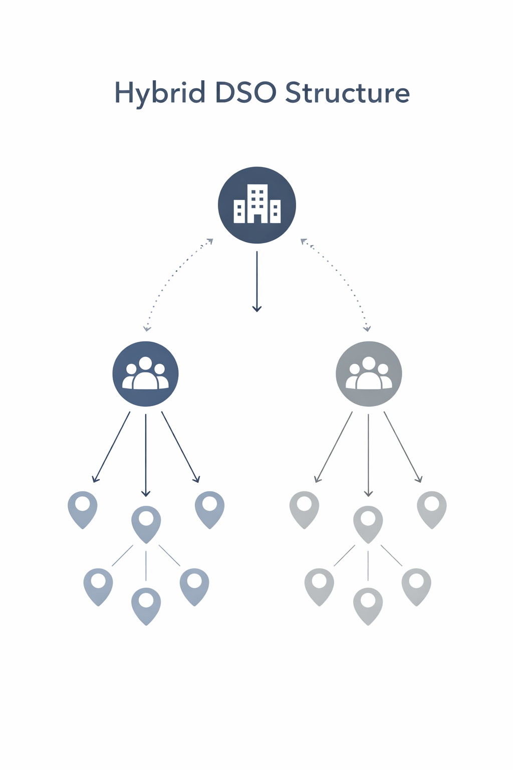 Infographic of a Hybrid DSO Structure with a headquarters connected to regional hubs and local dental offices.