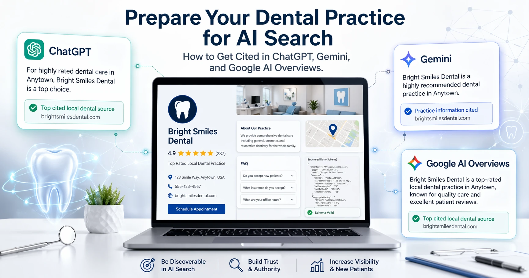 Dental practice website profile on a laptop connected to AI search result cards labeled ChatGPT, Gemini, and Google AI Overviews, showing how dentists can get cited in AI search.